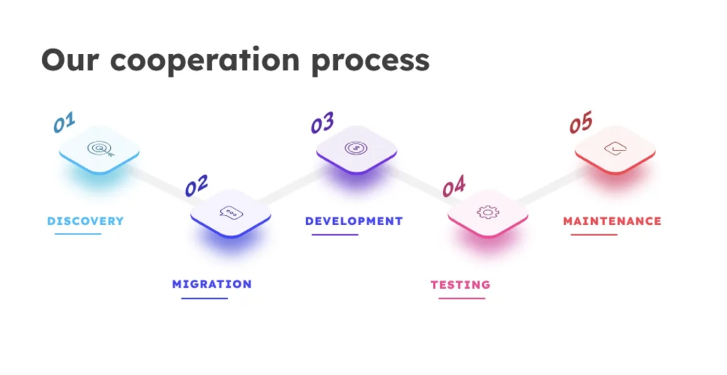 Software development cooperation process